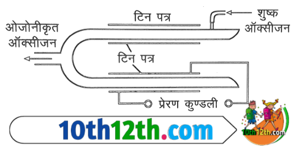 इस ओजोनाइजर में कांच की U आकार की नली होती है। जिसके दोनों सिरों पर टीन के पतली परत लगे होते हैं जिनका संबंध प्रेरण भट्टी से होता है।